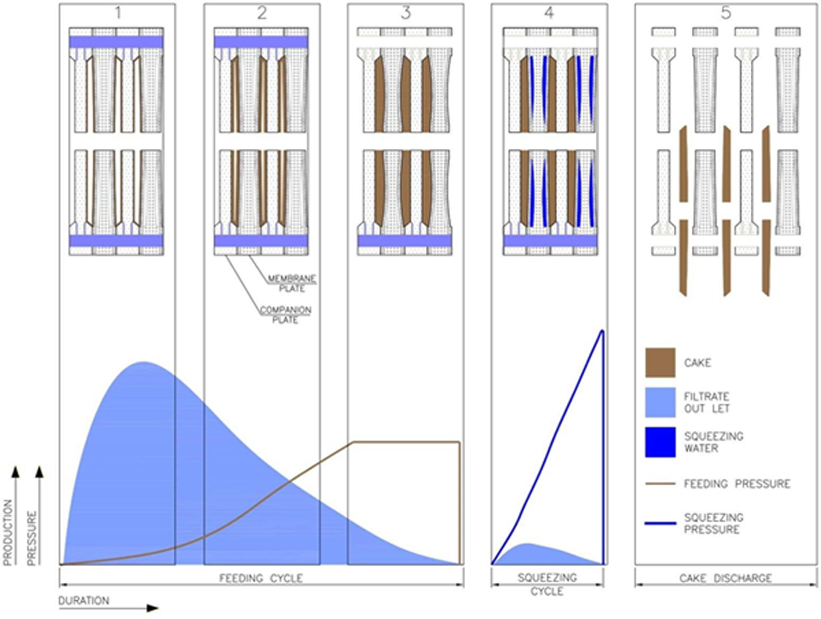 membrane filter press cycle